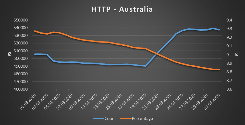 Australia - HTTP