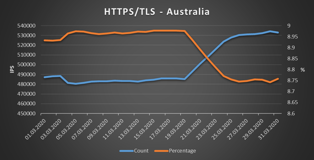 Australia - HTTPS