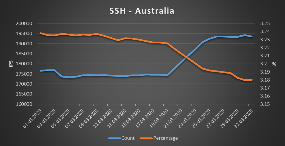 Australia - SSH