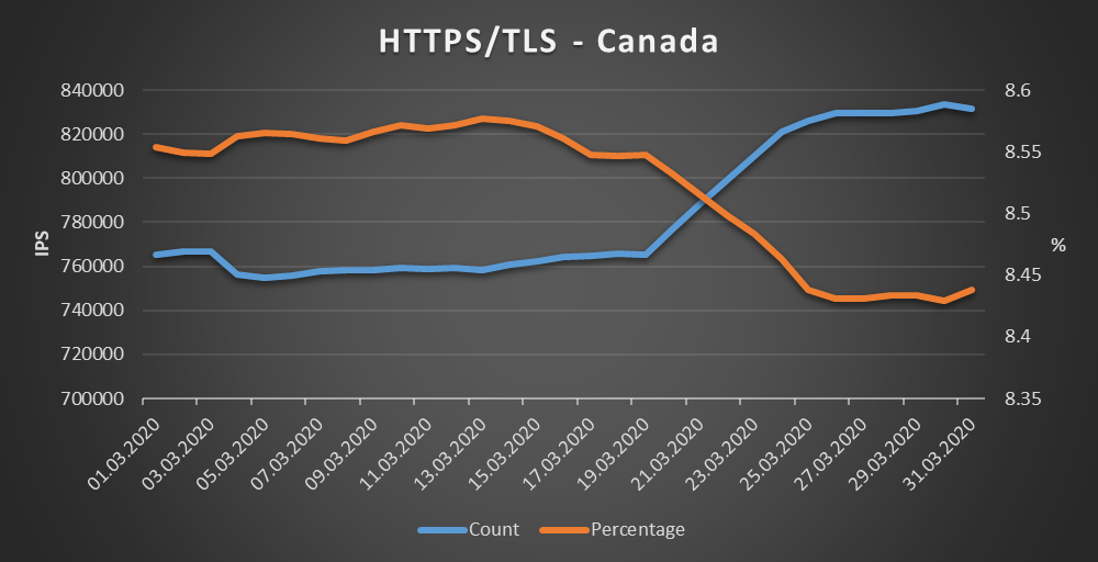 Canada - HTTPS