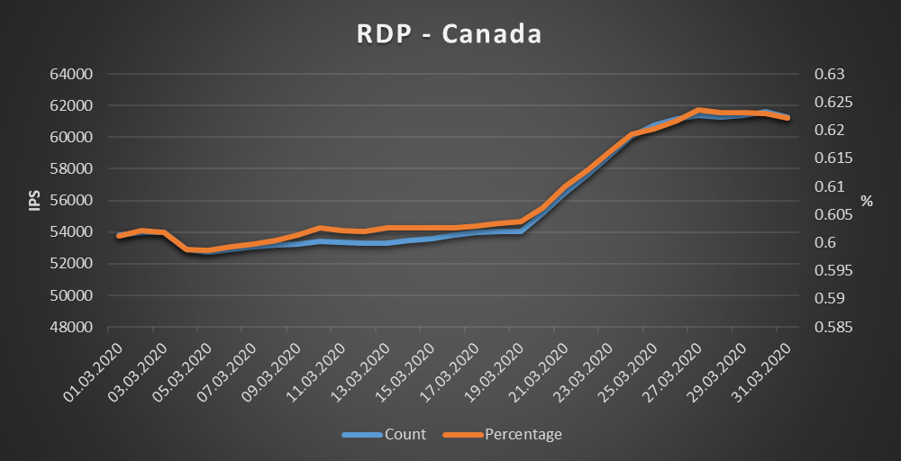 Canada - RDP