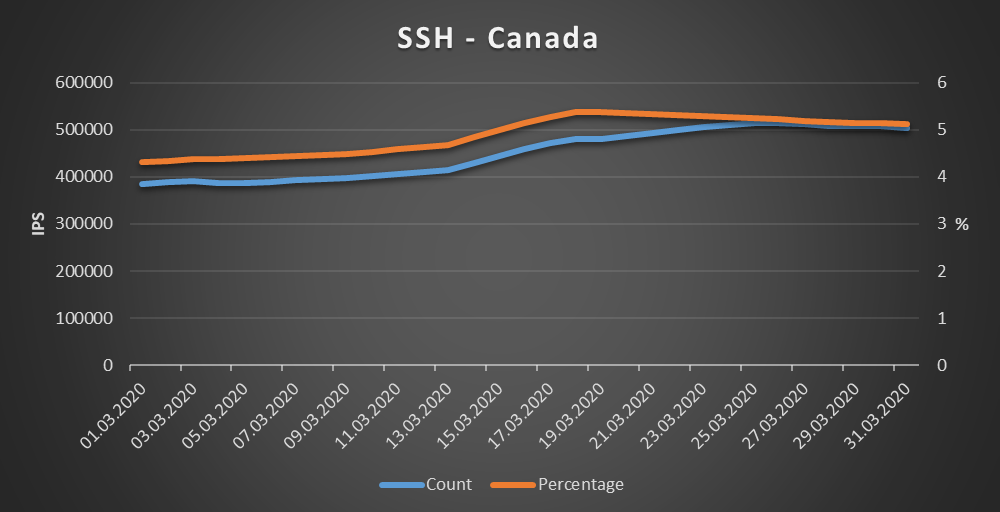 Canada - SSH