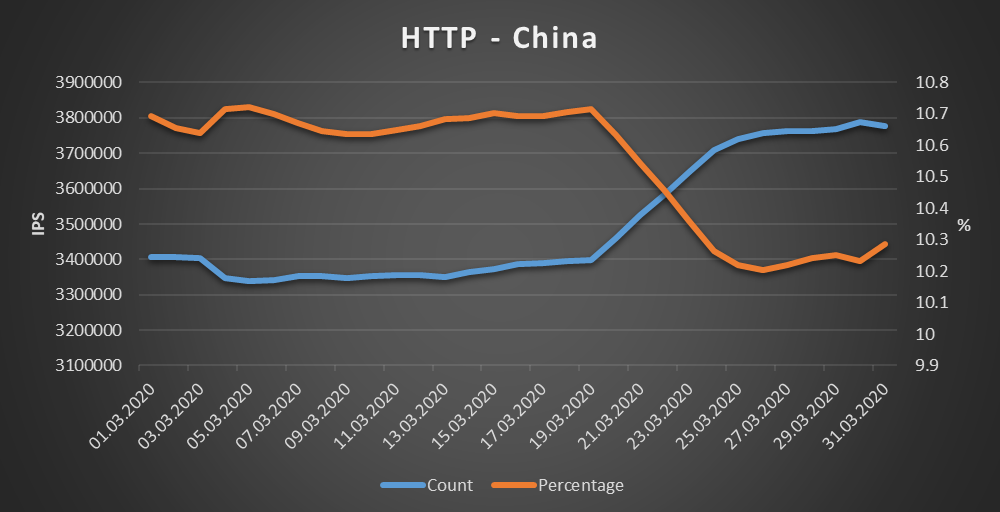 China - HTTP