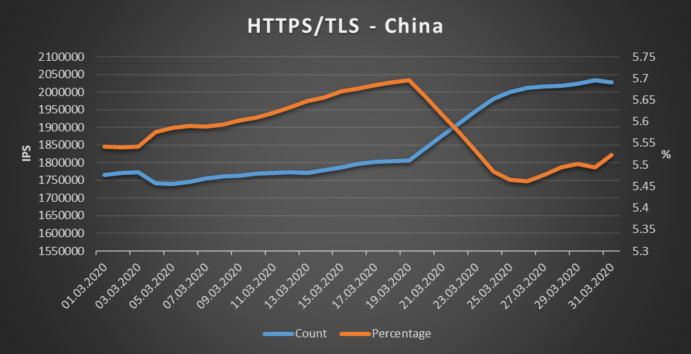 China - HTTPS