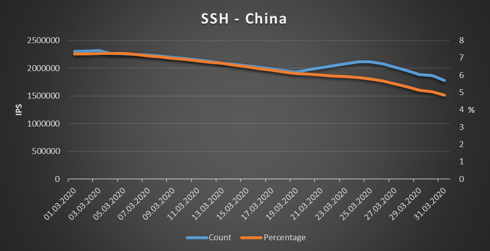 China - SSH
