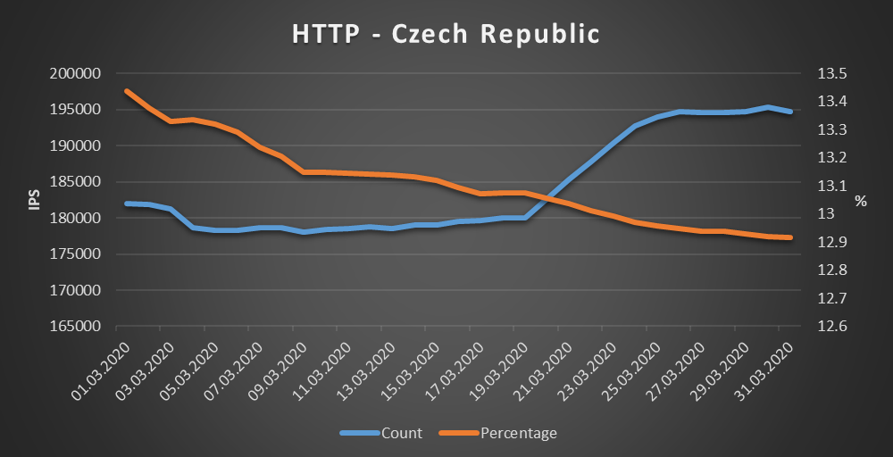 Czech Republic - HTTP