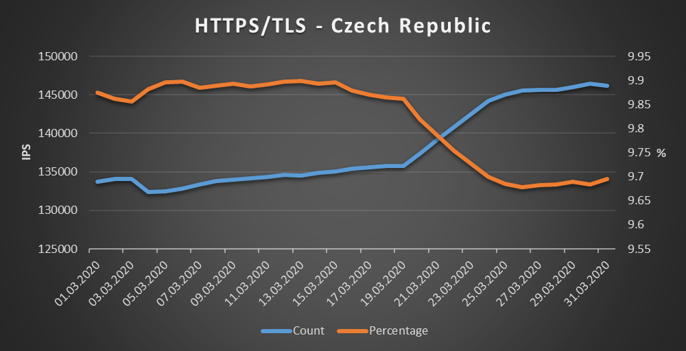 Czech Republic - HTTPS