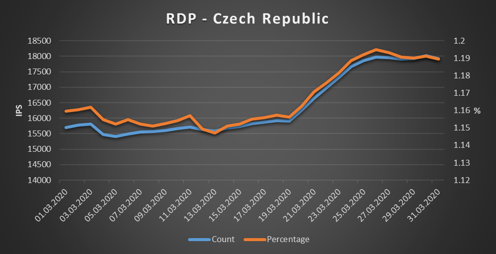 Czech Republic - RDP
