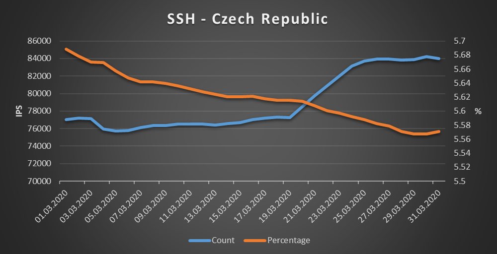 Czech Republic - SSH