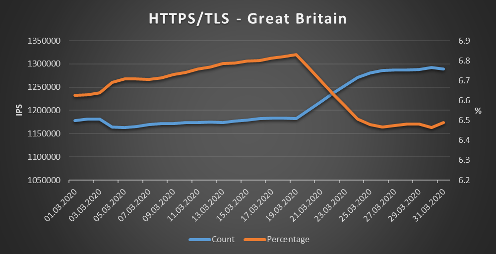 Great Britain - HTTPS