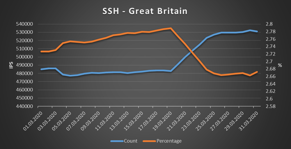 Great Britain - SSH