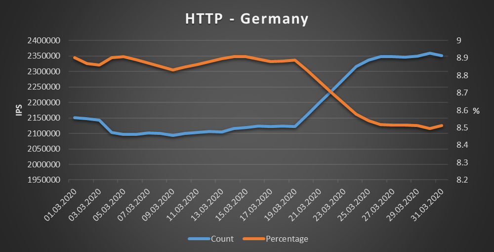 Germany - HTTP