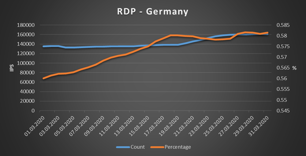 Germany - RDP