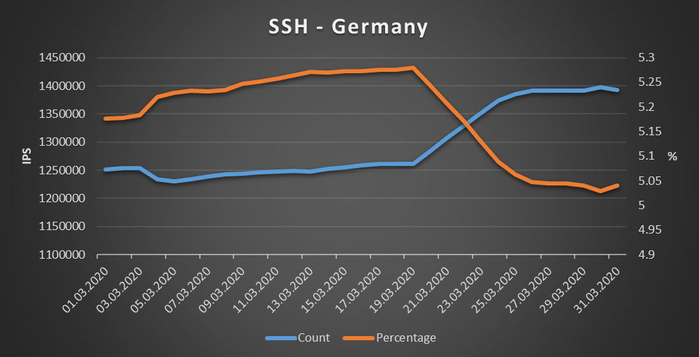 Germany - SSH