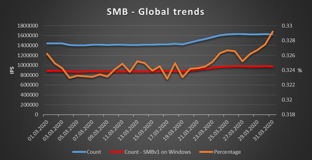 Global situation - SMB