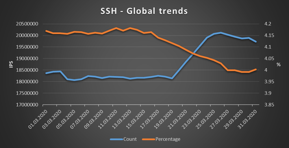 Global situation - SSH