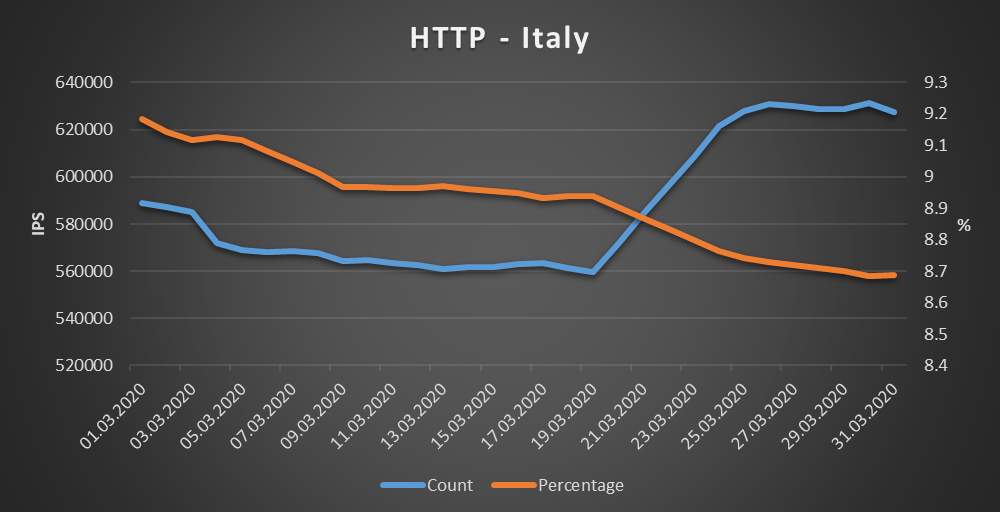Italy - HTTP