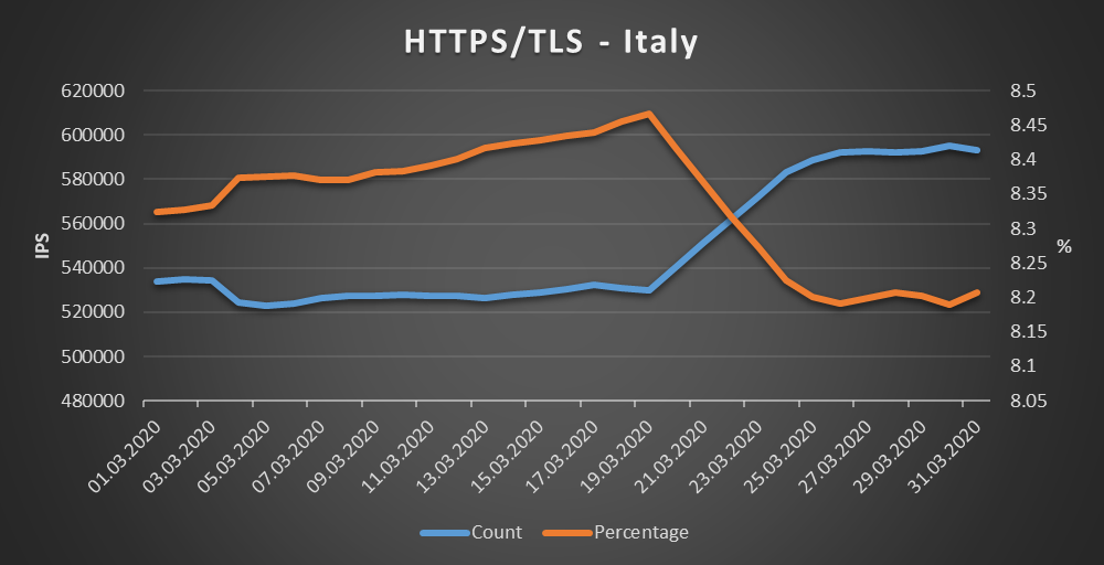 Italy - HTTPS