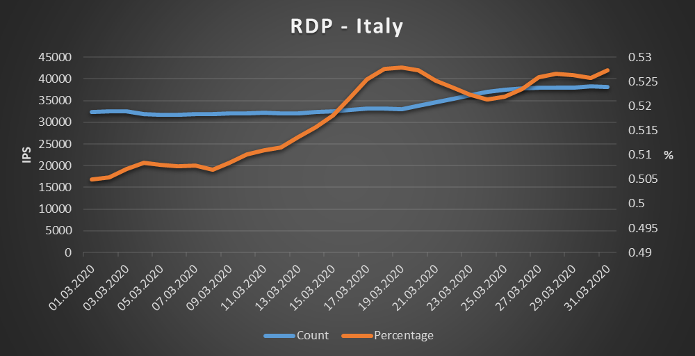 Italy - RDP