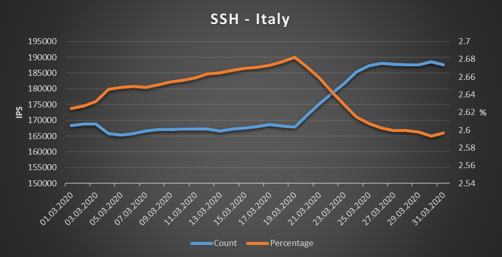 Italy - SSH