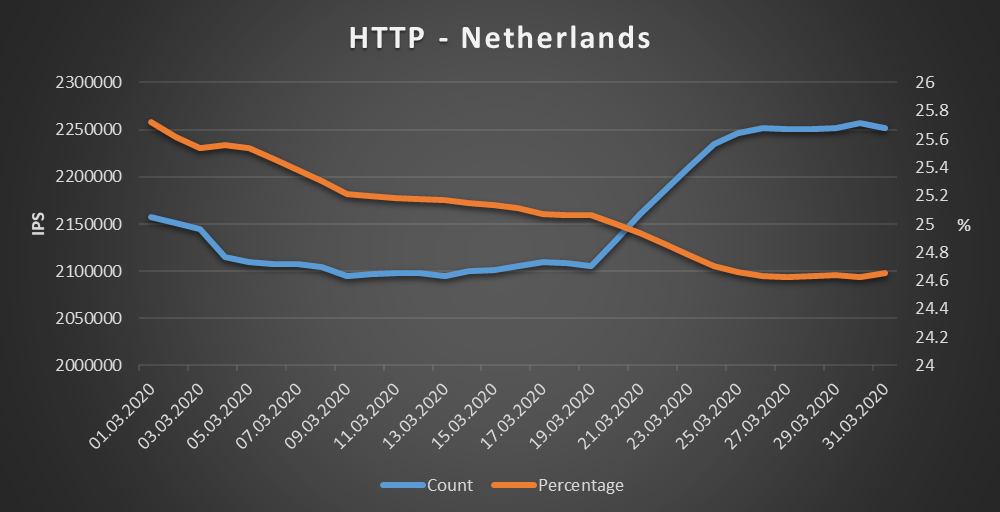 Netherlands - HTTP