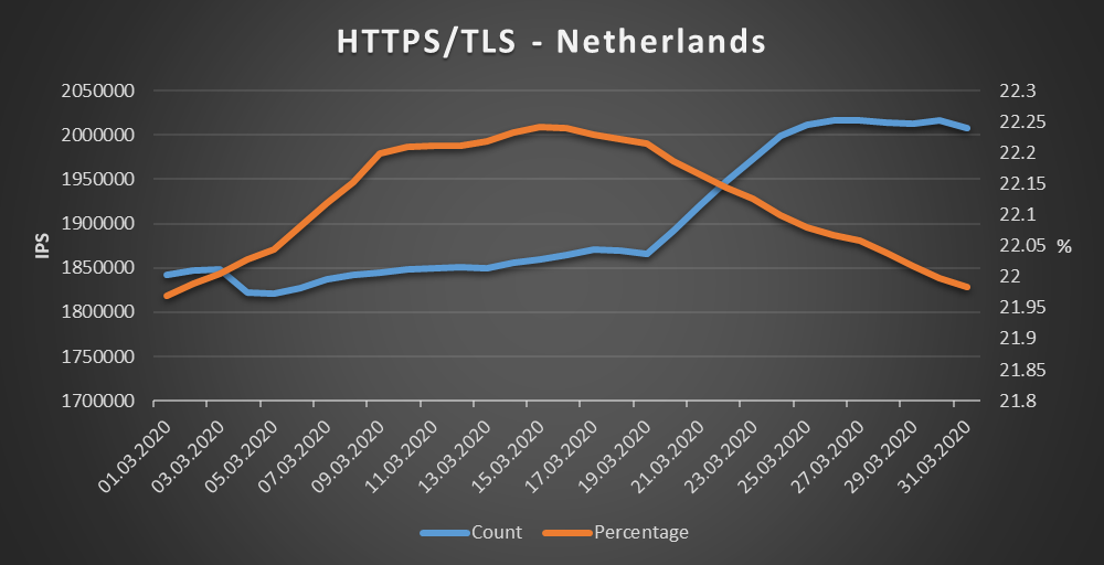 Netherlands - HTTPS