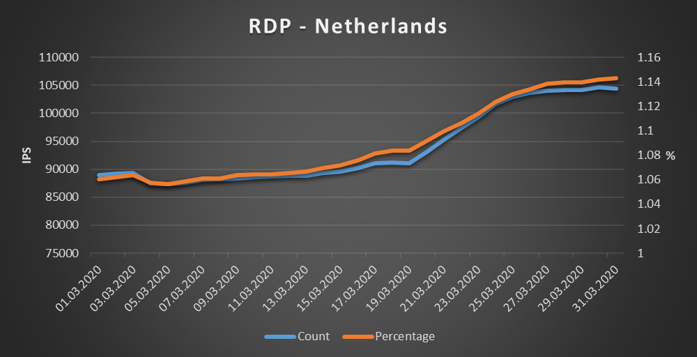 Netherlands - RDP