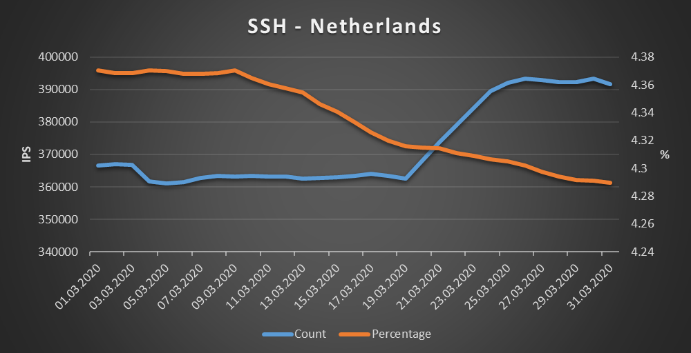 Netherlands - SSH