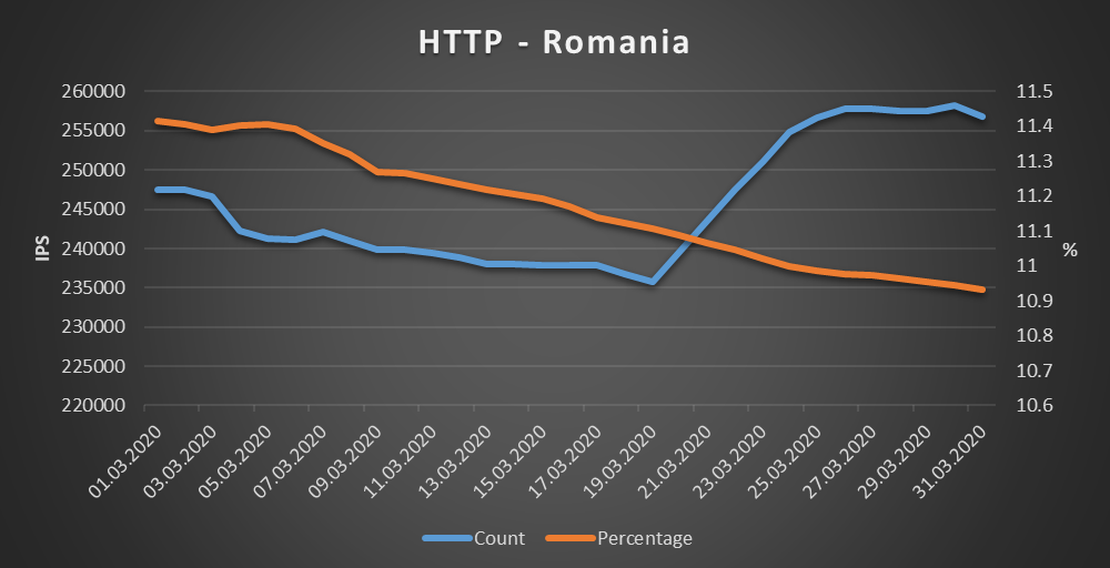 Romania - HTTP