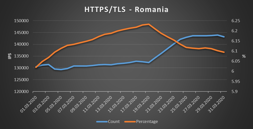Romania - HTTPS