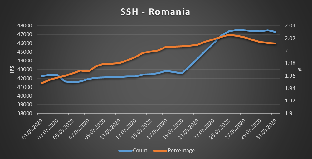 Romania - SSH
