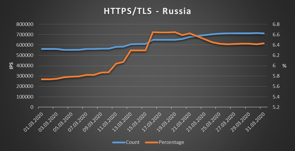 Russia - HTTPS