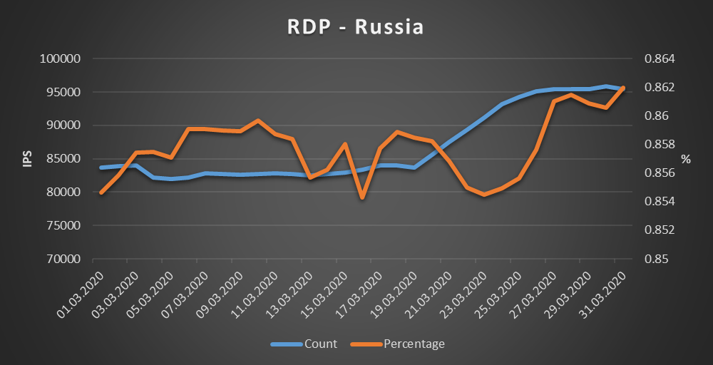 Russia - RDP