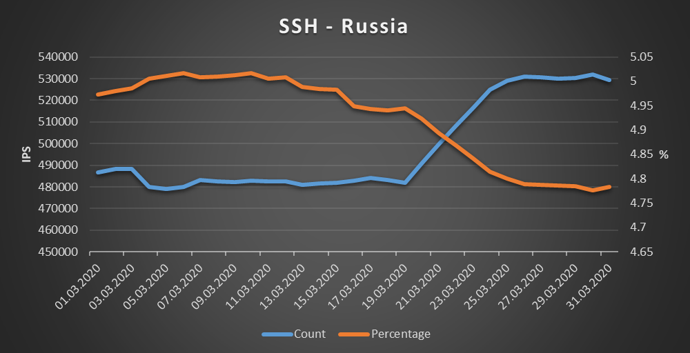 Russia - SSH