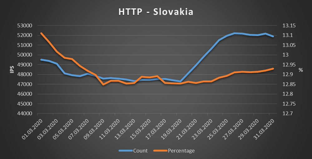 Slovakia - HTTP
