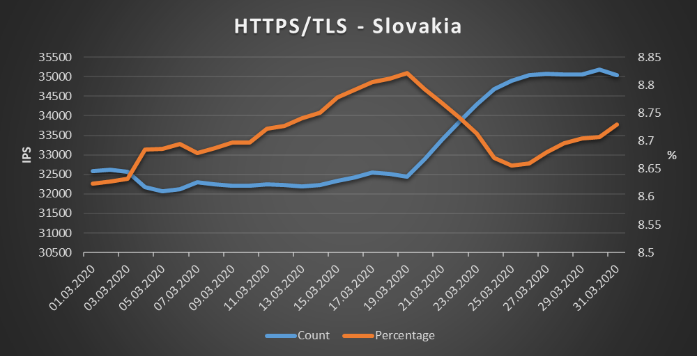 Slovakia - HTTPS