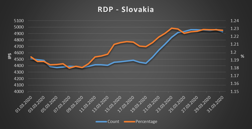 Slovakia - RDP