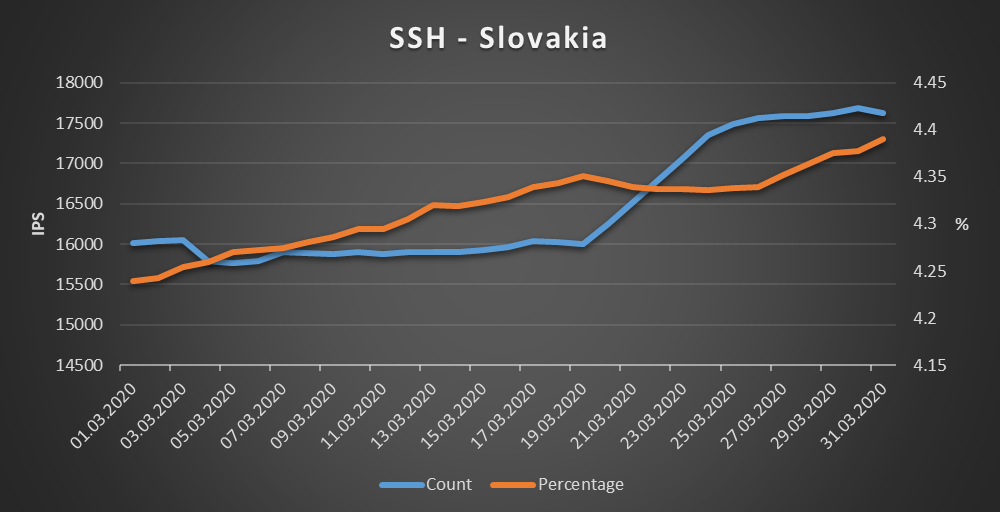 Slovakia - SSH