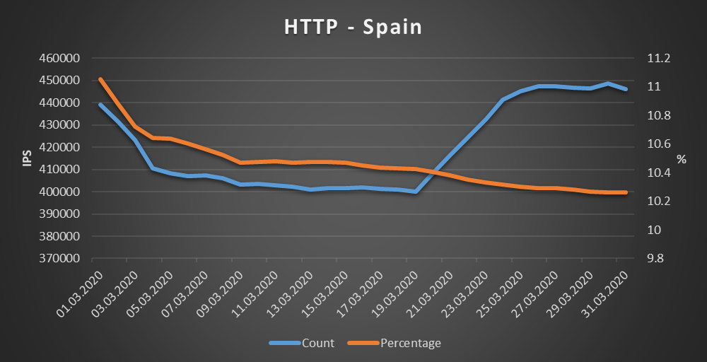 Spain - HTTP