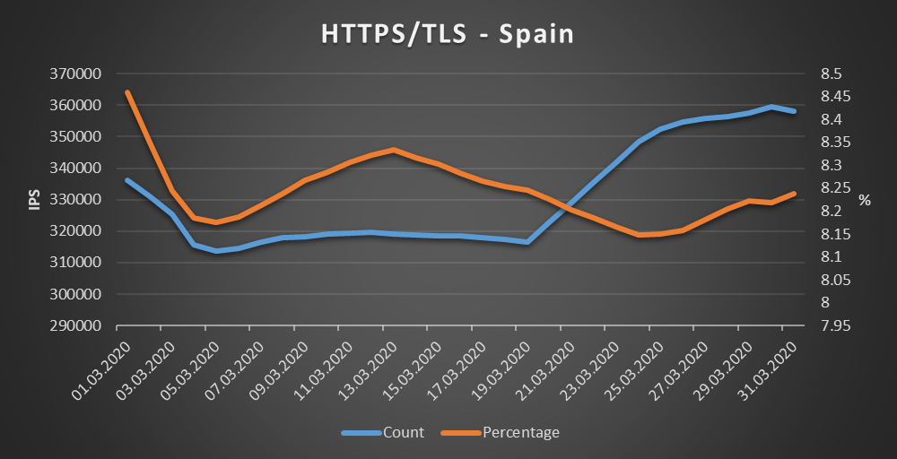 Spain - HTTPS