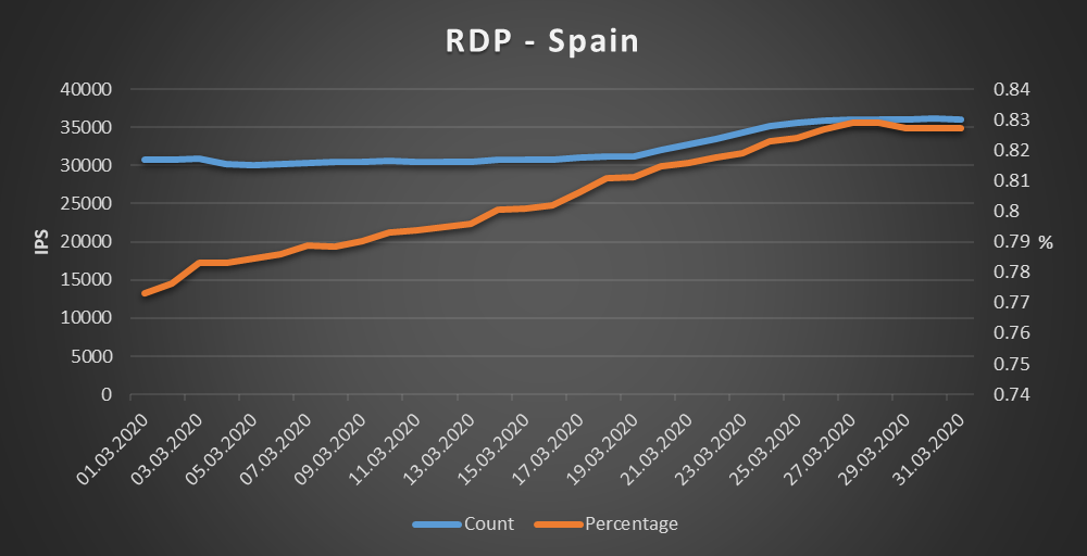Spain - RDP