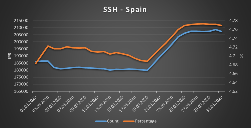 Spain - SSH