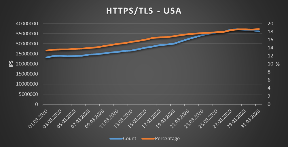 USA - HTTPS