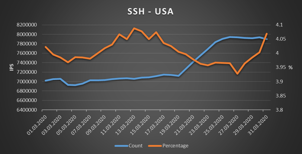 USA - SSH