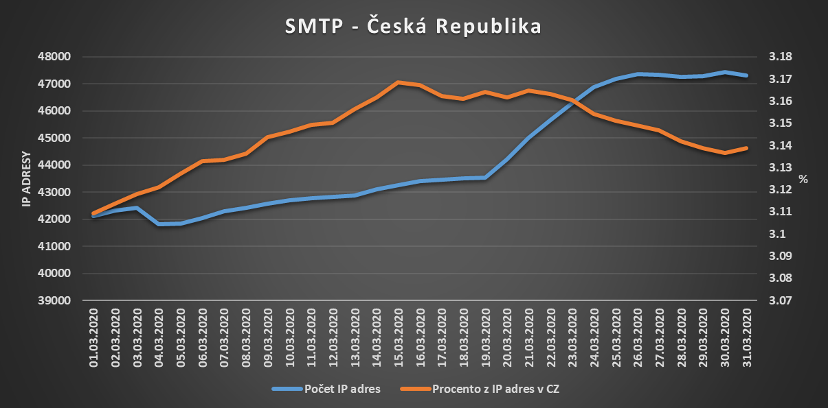 SMTP - ČR