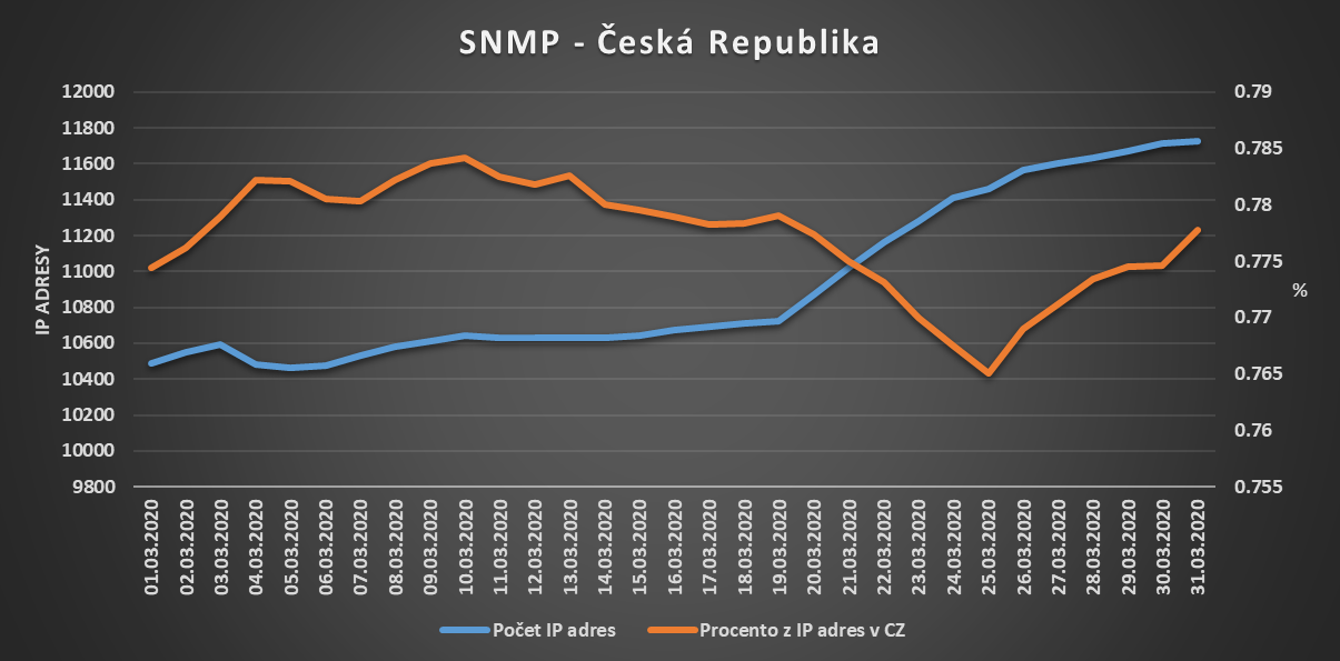 snmp - ČR