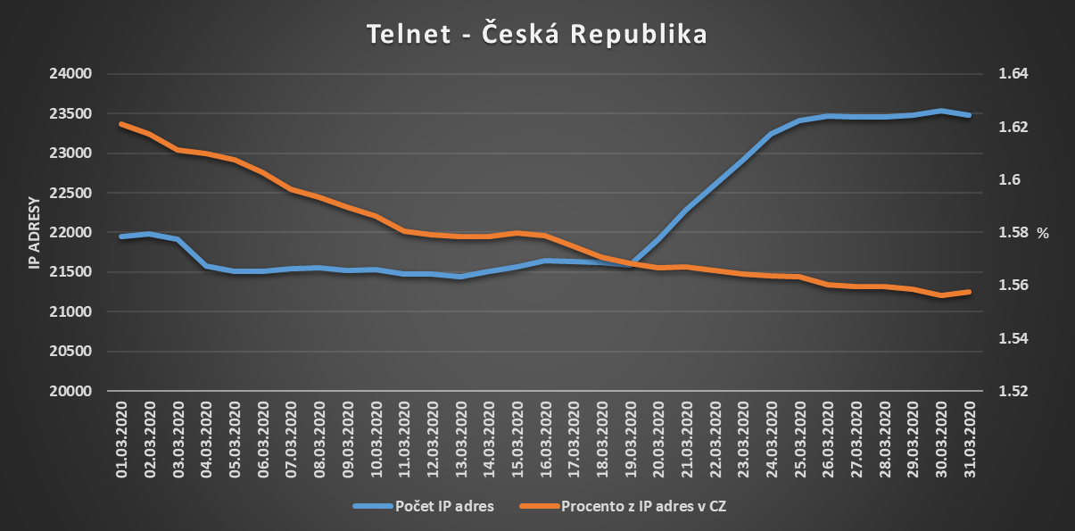 Telnet - ČR
