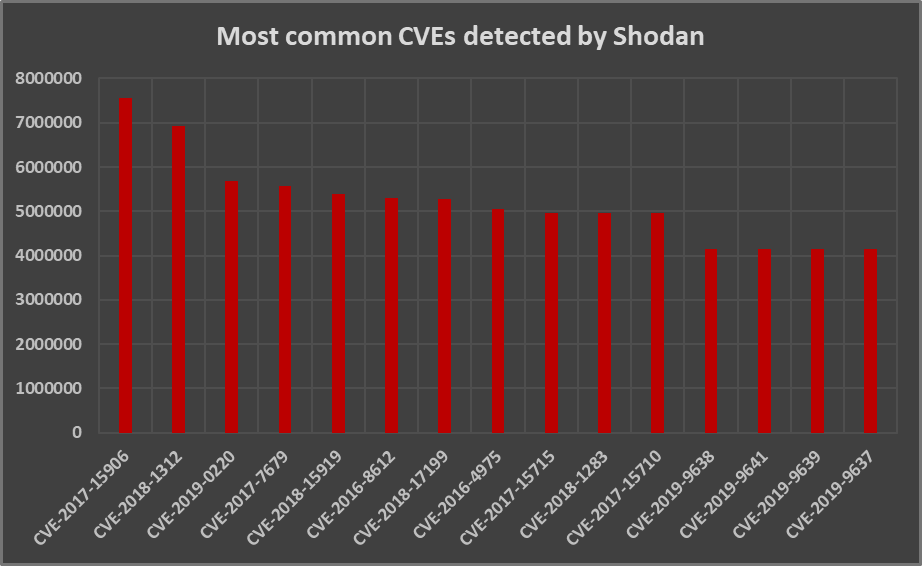 Most common CVEs detected by Shodan