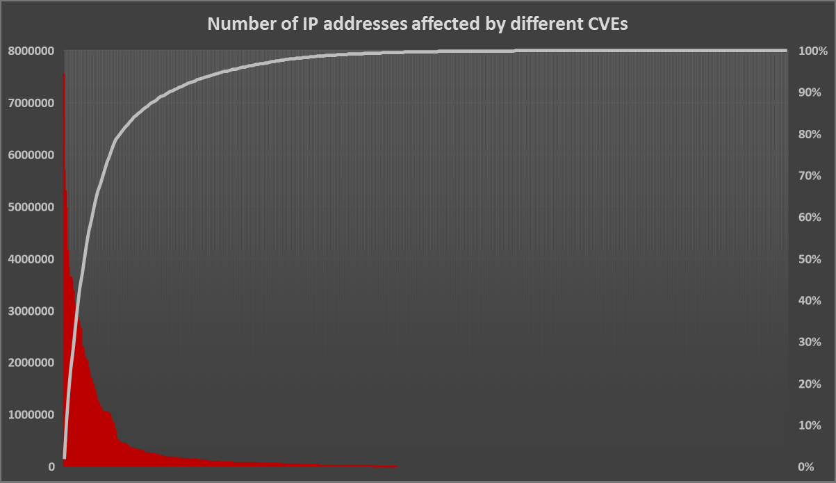 Number of IP addresses affected by different CVEs