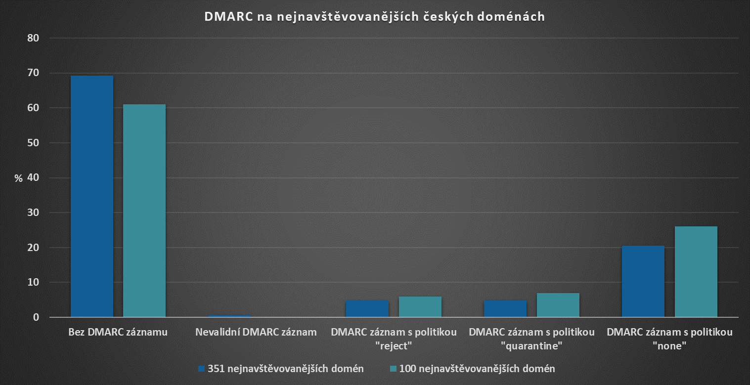 DMARC na nejnavštěvovanějších českých doménách